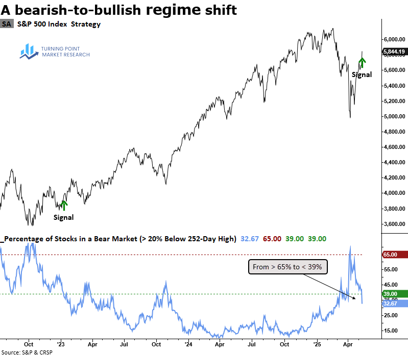 Read more about the article Stocks recover following bear market scare