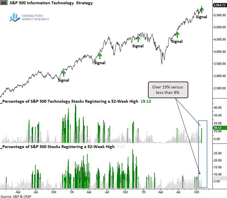 Read more about the article Tech Dominance Returns: Breakout List Highlights Sector Strength