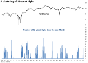 Read more about the article What a Cluster of 52-Week Highs in Ford Suggests About the Broad Market