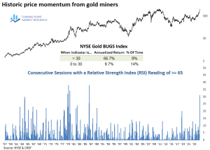 Read more about the article Gold Miners’ Historic RSI Signals Potential for Continued Melt-Up