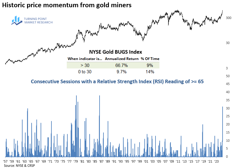 Read more about the article Gold Miners’ Historic RSI Signals Potential for Continued Melt-Up