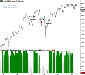 Read more about the article Financials Falter as Tailwinds Turn to Headwinds
