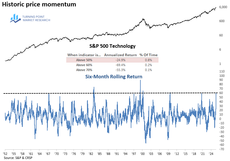 Read more about the article Can the historic momentum in technology persist