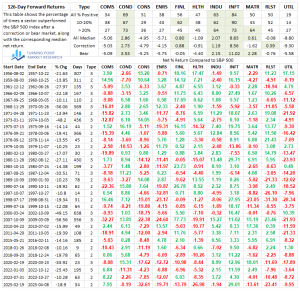 Read more about the article Technology’s near record breaking run