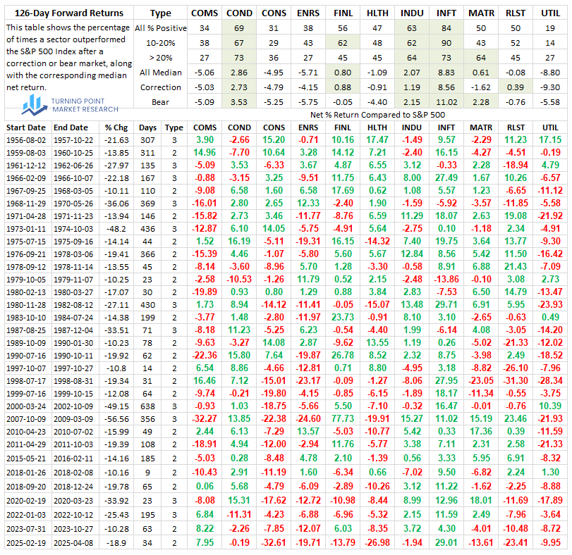 Read more about the article Technology’s near record breaking run