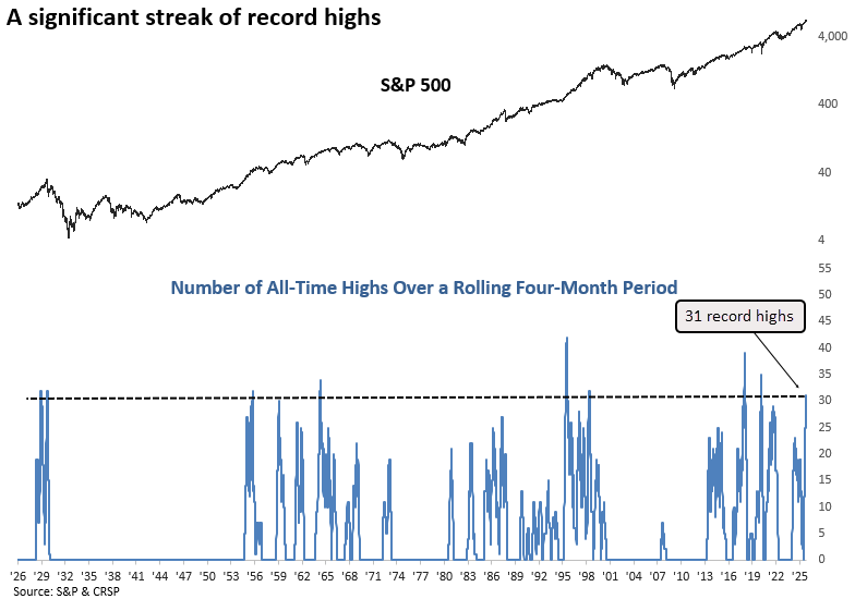 Read more about the article S&P 500 Hits 31 All-Time Highs Amid Historically Weak Market Breadth