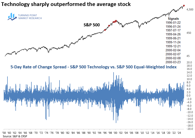 Read more about the article Tech Outperformance: Echoes of the Dotcom Era