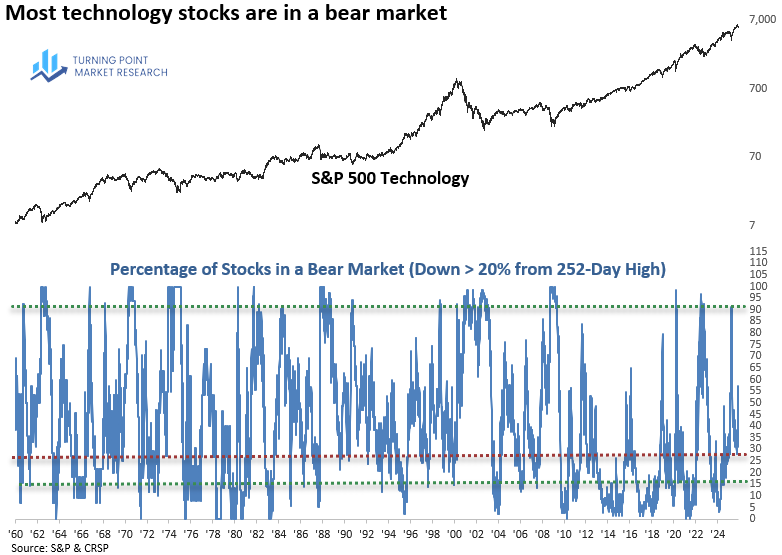 Read more about the article Most technology stocks are in a bear market