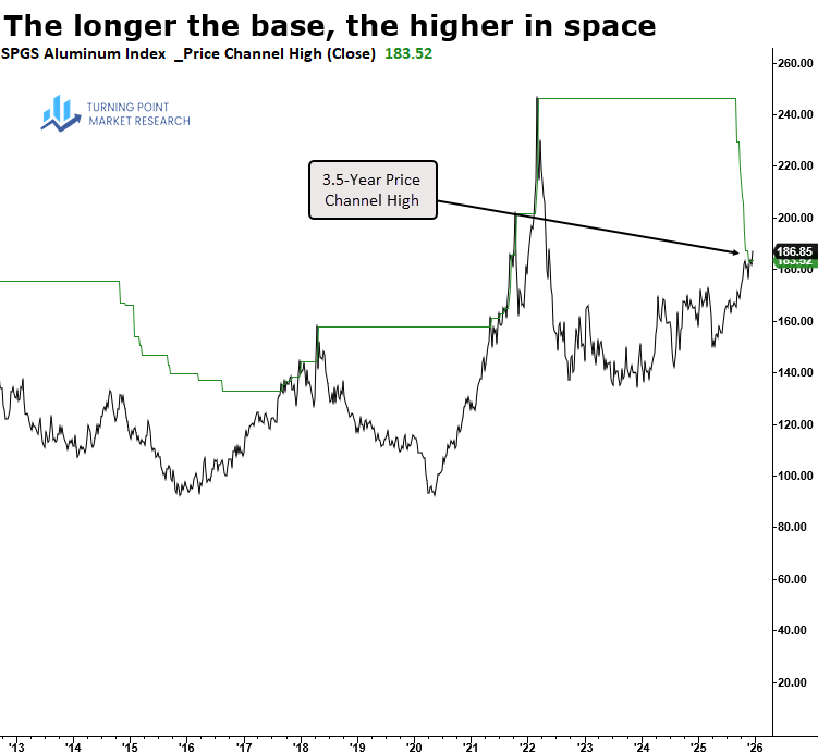 Read more about the article Aluminum’s Breakout Reinforces the Pro-Growth Metals Trade