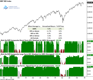 Read more about the article Risk On/Off and Trend Composites Climb to 100%