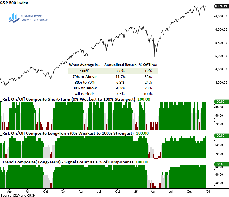 Read more about the article Risk On/Off and Trend Composites Climb to 100%