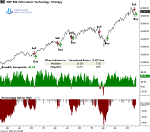Read more about the article Technology Stocks Show Broadening Strength Across the Sector