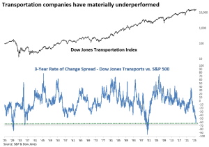 Read more about the article The Transport Rally: Confirming Economic Strength or Reflecting Market Positioning?