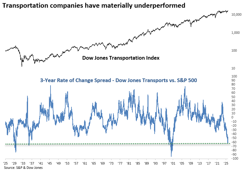 Read more about the article The Transport Rally: Confirming Economic Strength or Reflecting Market Positioning?