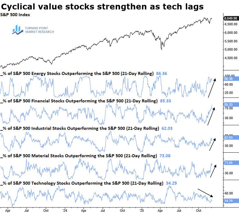 Read more about the article Market Rotation in Action: Implications of the Cyclical Value Stock Surge