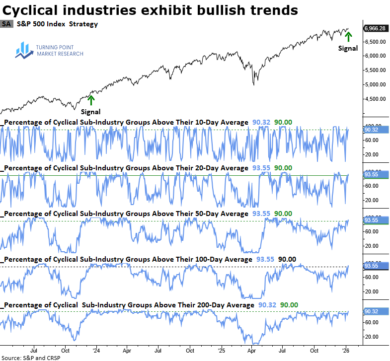 Read more about the article Cyclical Strength Suggests Sustained Risk-On Conditions