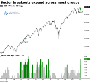 Read more about the article Sector Momentum Spotlight: Cyclicals Lead a Cluster of Breakouts