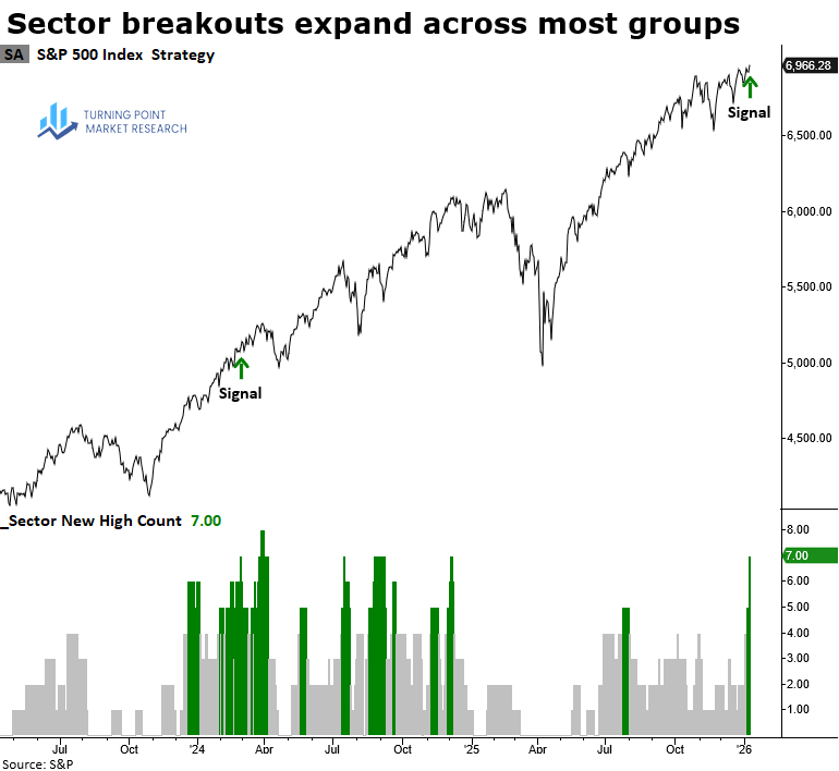 Read more about the article Sector Momentum Spotlight: Cyclicals Lead a Cluster of Breakouts