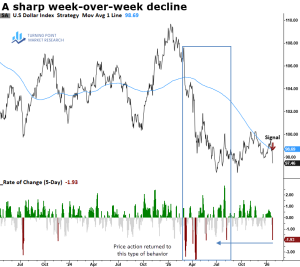 Read more about the article Dollar Accelerates Lower, Reinforcing the Primary Downtrend