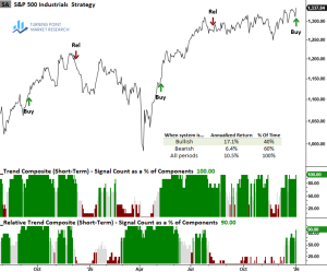 Read more about the article Cyclical Momentum Intensifies: Industrials Generate Dual Trend Signal