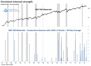 Read more about the article Materials Sector Breadth Persists at Historically Strong Levels