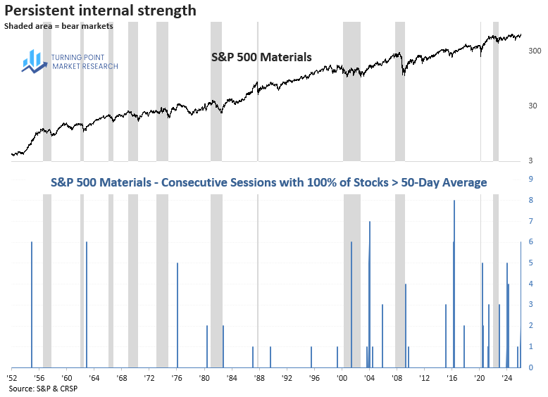 Read more about the article Materials Sector Breadth Persists at Historically Strong Levels