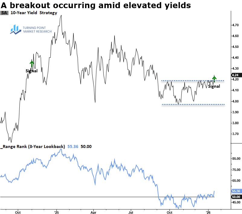 Read more about the article Treasury Yield Breakout Aligns With a More Constructive Growth Outlook