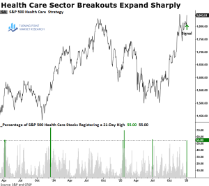 Read more about the article Health Care Stocks Surge: Breakouts Hint at Renewed Uptrend