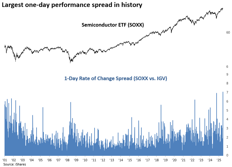 Read more about the article Semiconductor Edge Widens Over Software as 2026 Begins