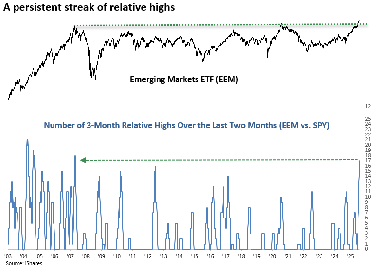Read more about the article Emerging Markets Log Extended Streak of Relative High Breakouts