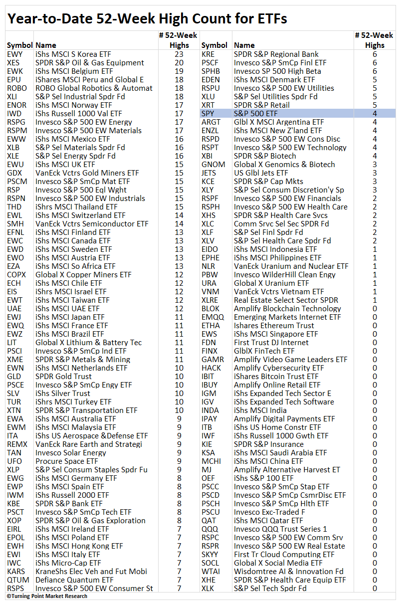 Read more about the article Measuring Momentum: YTD Breakout Activity Across the ETF Universe
