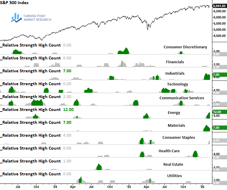 Read more about the article Sector Spotlight: Energy Gains Traction Amid Relative Trend Strength