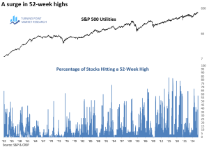Read more about the article Utilities Hit 52-Week Highs: Late Cycle Shift or Temporary Rotation?
