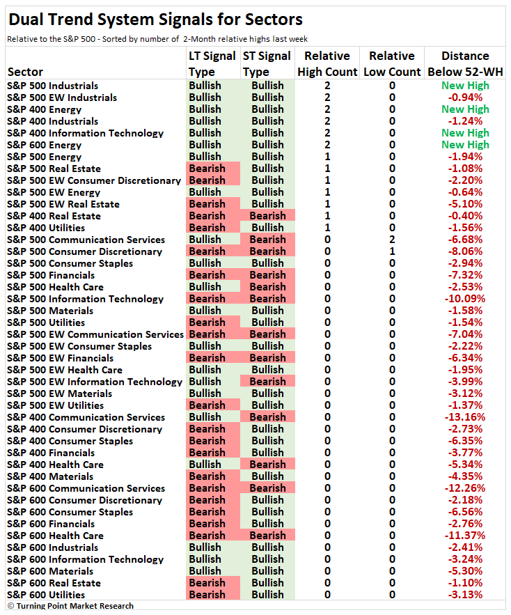 Read more about the article Relative Breakouts Highlight Ongoing Cyclical Sector Leadership