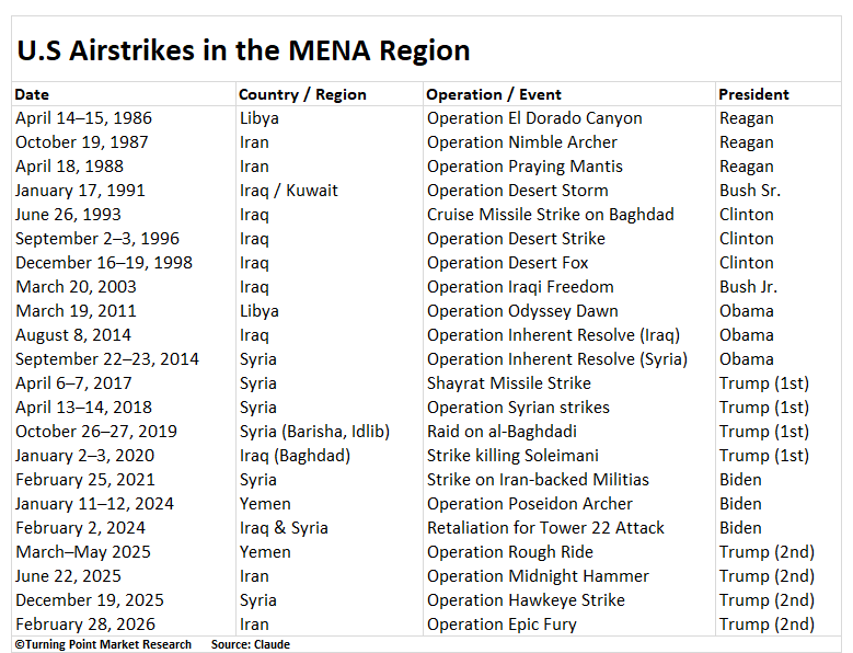 Read more about the article History Suggests Stocks Shrug Off Airstrikes