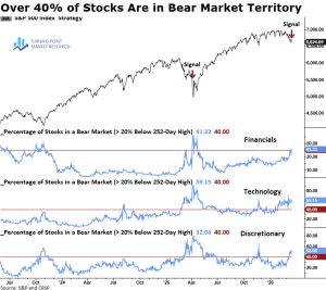 Read more about the article Gauging Bear Market Conditions in Discretionary, Tech and Financials