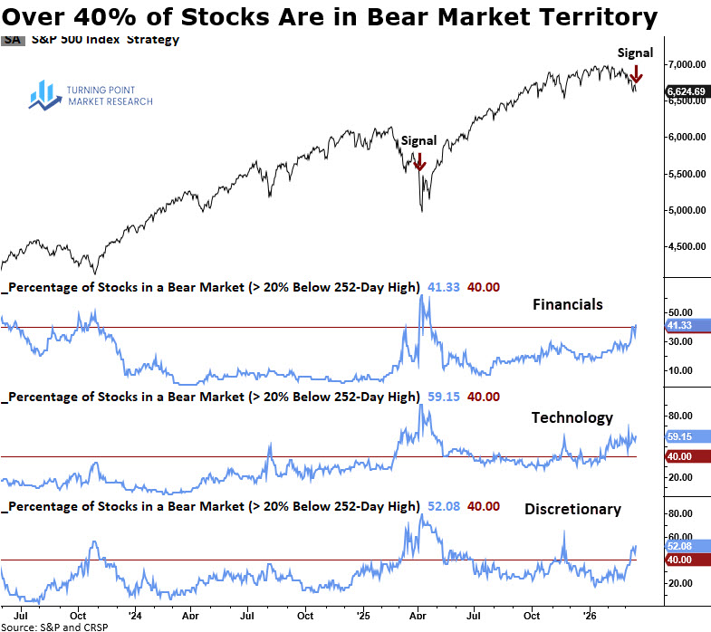 Read more about the article Gauging Bear Market Conditions in Discretionary, Tech and Financials