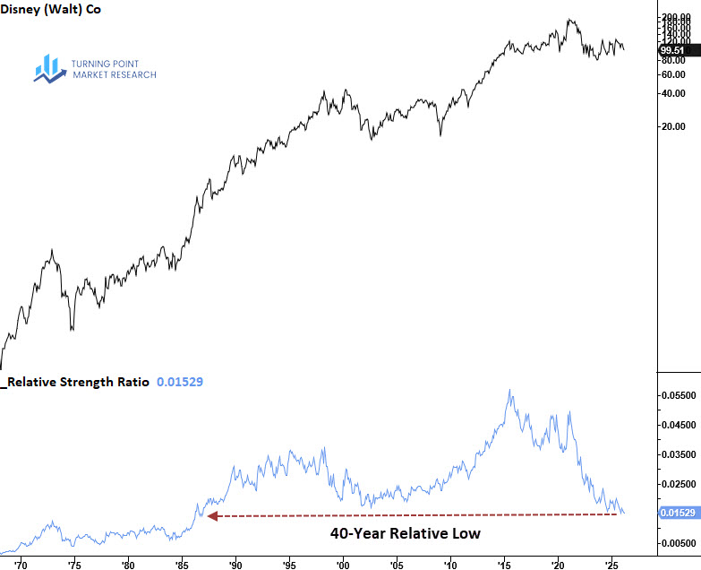 Read more about the article Iconic Brands at Multi-Decade Relative Lows