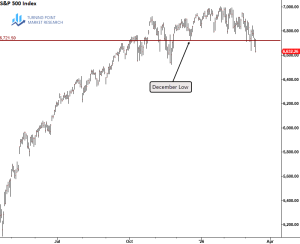 Read more about the article S&P 500 Breaks Below Its December 2025 Low — Does It Matter?