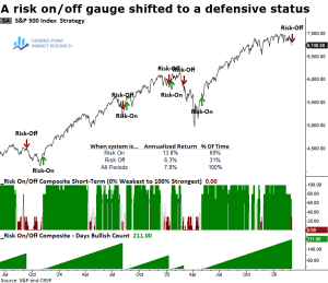 Read more about the article Short-Term Risk Gauge Flips to Risk-Off